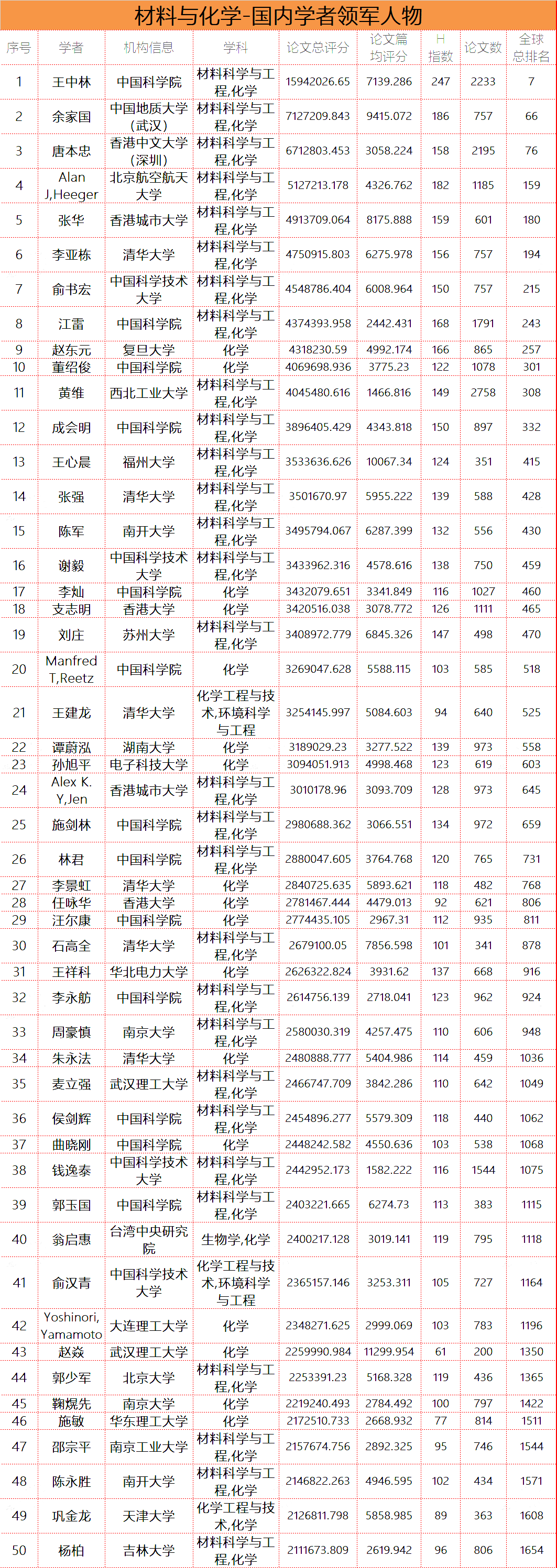 全球学者库：中国各大学科领军人物排行榜TOP100（含材料、化学领域）